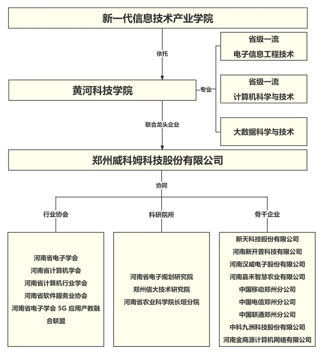 best365官方网站登录入口新一代信息技术产业学院架构.jpg 图片